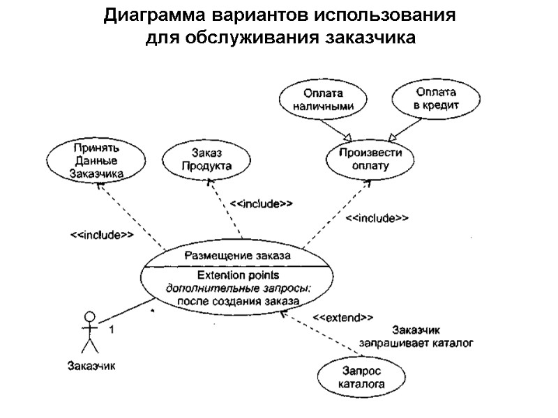 Диаграмма вариантов использования  для обслуживания заказчика